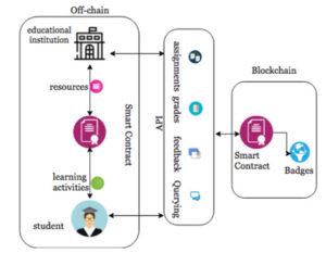 Automated Learning Platforms blockchain