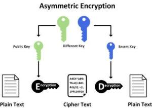 Asymmetric Key Cryptography blockchain