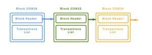blockchain technology Block Header