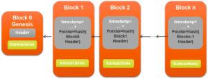 Blockchain technology Block Header