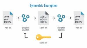 Symmetric Key Cryptography blockchain