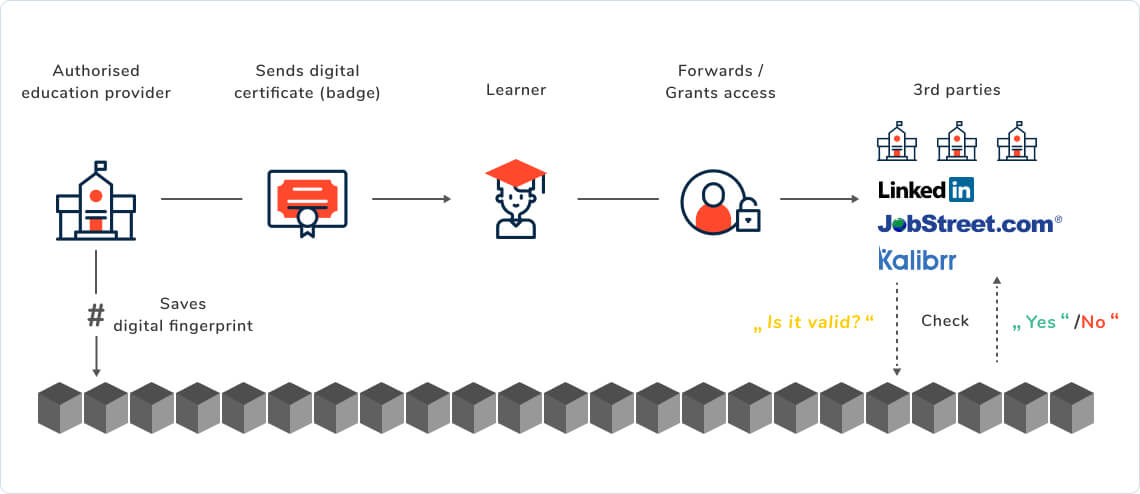 Illustration of How does Digital Certificates and Badges Works